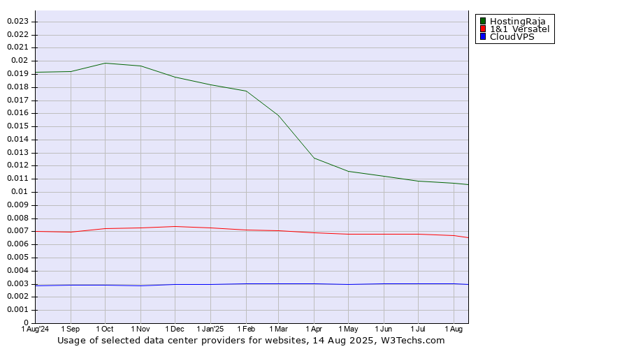 Historical trends in the usage of HostingRaja vs. 1&1 Versatel vs. CloudVPS