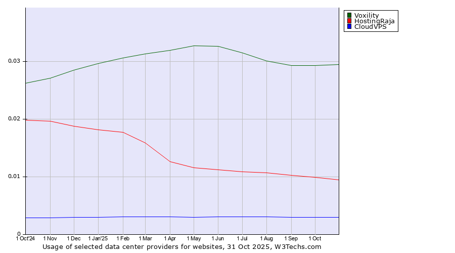 Historical trends in the usage of Voxility vs. HostingRaja vs. CloudVPS