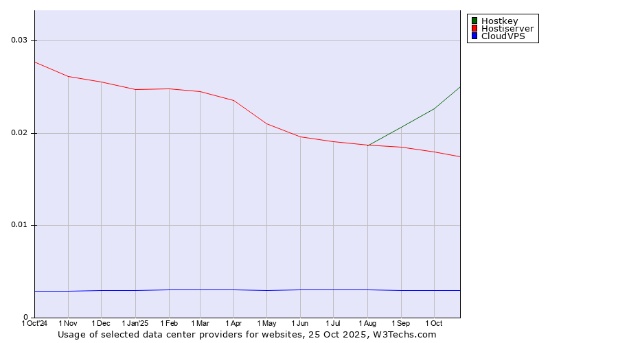 Historical trends in the usage of Hostkey vs. Hostiserver vs. CloudVPS