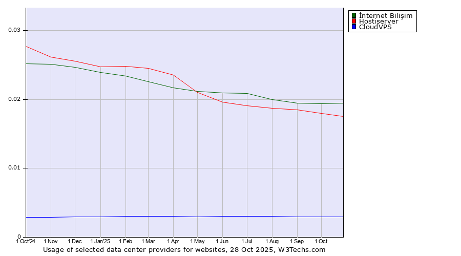 Historical trends in the usage of İnternet Bilişim vs. Hostiserver vs. CloudVPS