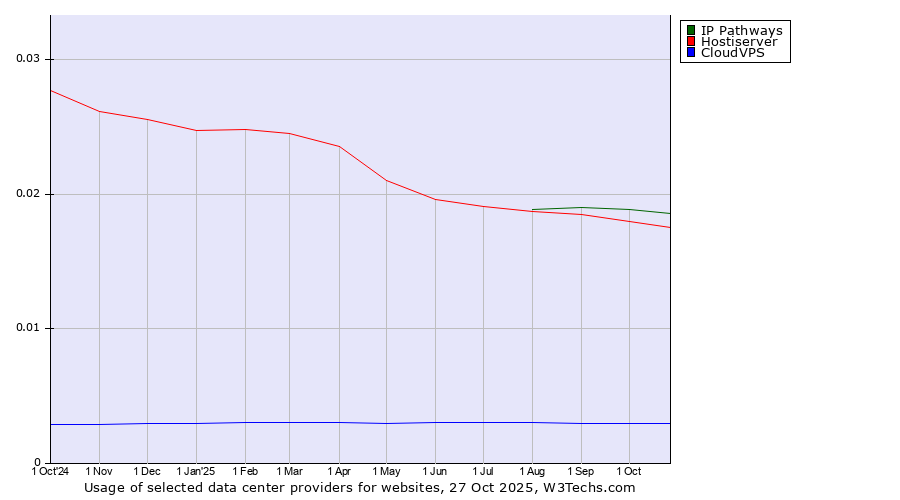 Historical trends in the usage of IP Pathways vs. Hostiserver vs. CloudVPS