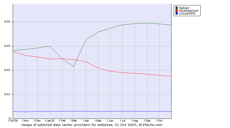 Historical trends in the usage of Kakao vs. Hostiserver vs. CloudVPS