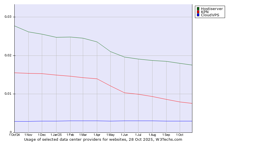 Historical trends in the usage of Hostiserver vs. KPN vs. CloudVPS