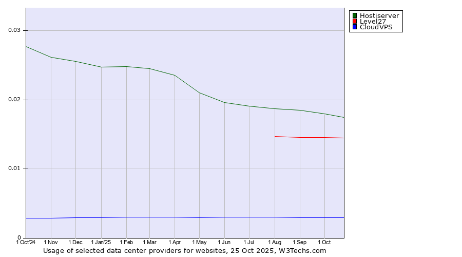 Historical trends in the usage of Hostiserver vs. Level27 vs. CloudVPS