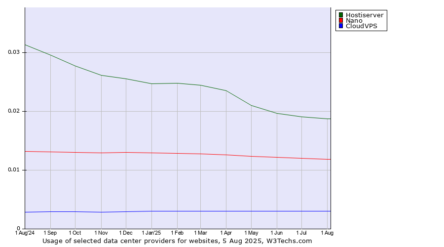 Historical trends in the usage of Hostiserver vs. Nano vs. CloudVPS