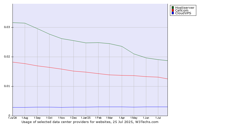 Historical trends in the usage of Hostiserver vs. Cellcom vs. CloudVPS