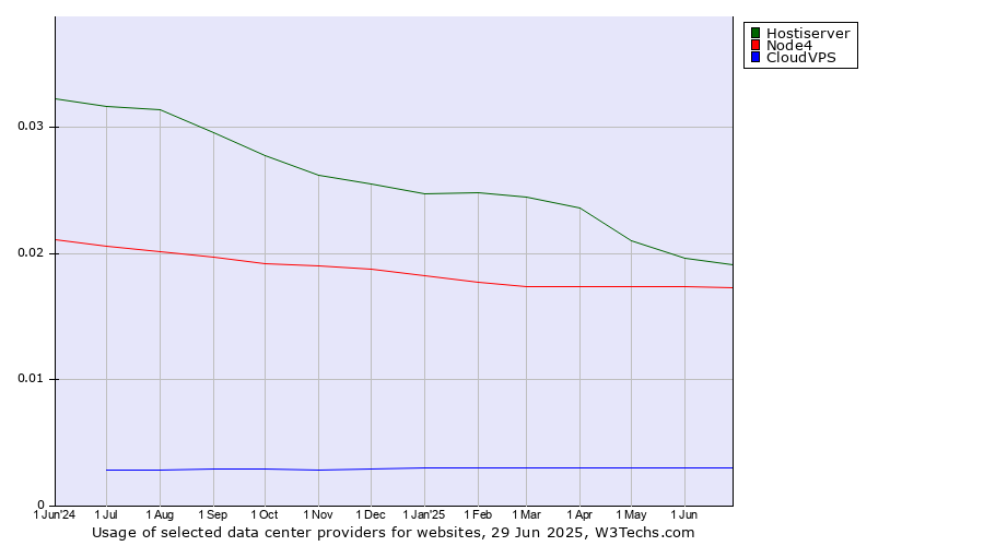 Historical trends in the usage of Hostiserver vs. Node4 vs. CloudVPS