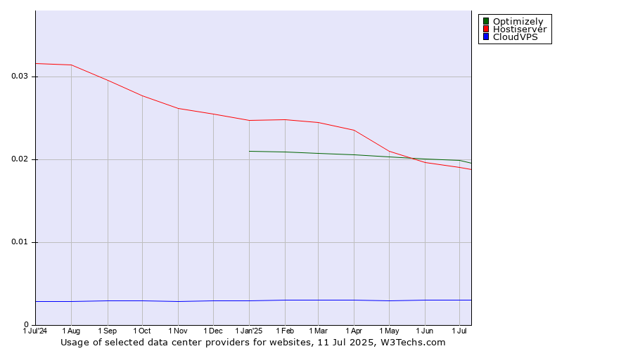 Historical trends in the usage of Optimizely vs. Hostiserver vs. CloudVPS