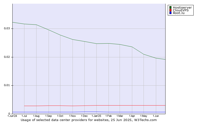 Historical trends in the usage of Hostiserver vs. CloudVPS vs. Root.lu