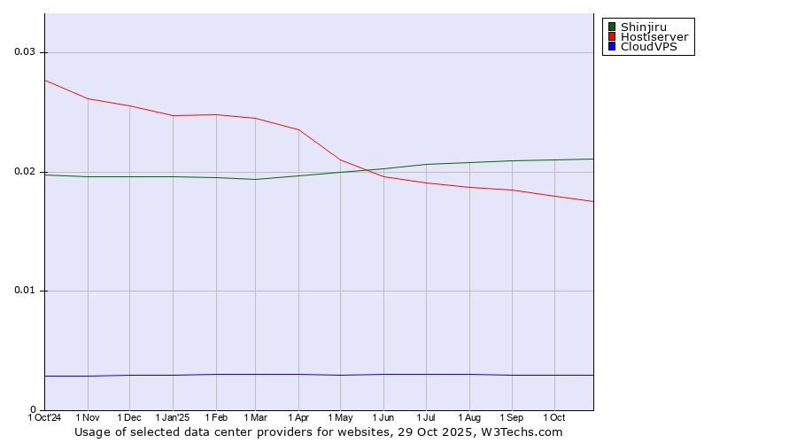 Historical trends in the usage of Shinjiru vs. Hostiserver vs. CloudVPS