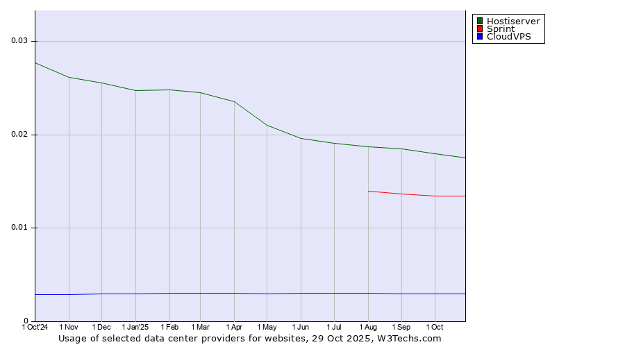 Historical trends in the usage of Hostiserver vs. Sprint vs. CloudVPS