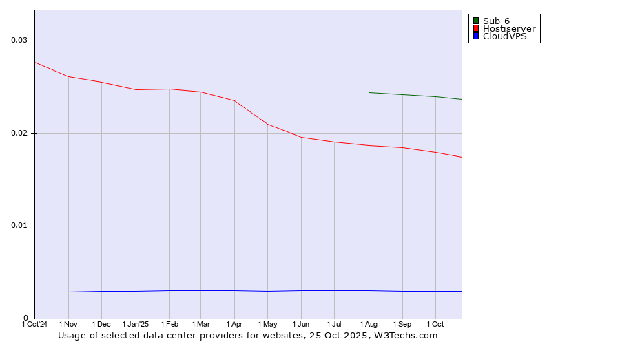 Historical trends in the usage of Sub 6 vs. Hostiserver vs. CloudVPS