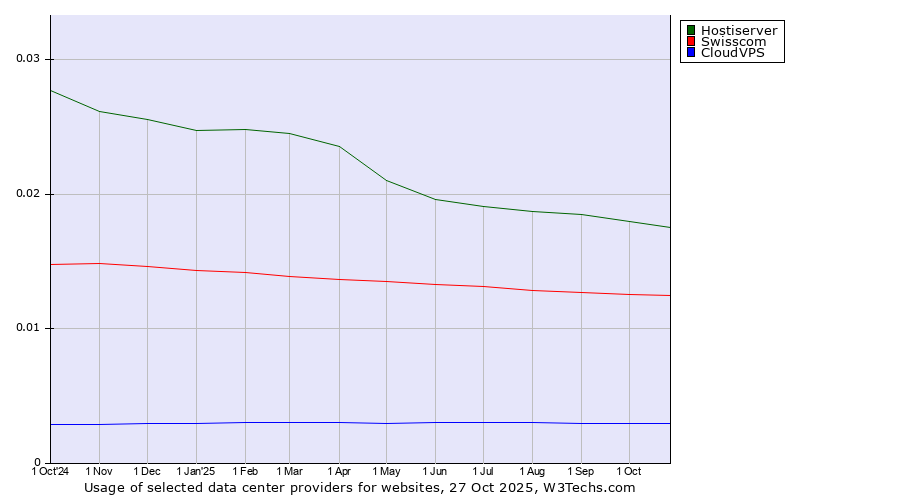 Historical trends in the usage of Hostiserver vs. Swisscom vs. CloudVPS