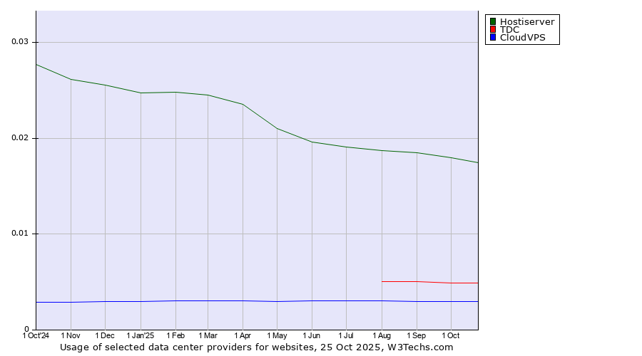 Historical trends in the usage of Hostiserver vs. TDC vs. CloudVPS