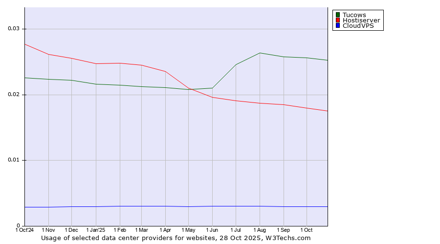 Historical trends in the usage of Tucows vs. Hostiserver vs. CloudVPS