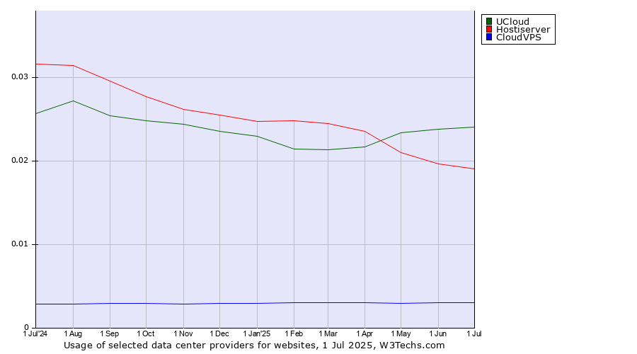 Historical trends in the usage of UCloud vs. Hostiserver vs. CloudVPS