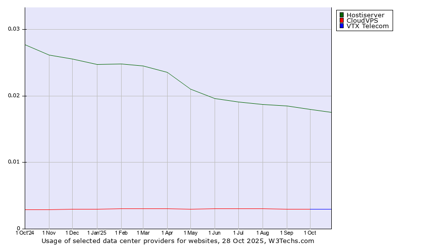 Historical trends in the usage of Hostiserver vs. VTX Telecom vs. CloudVPS