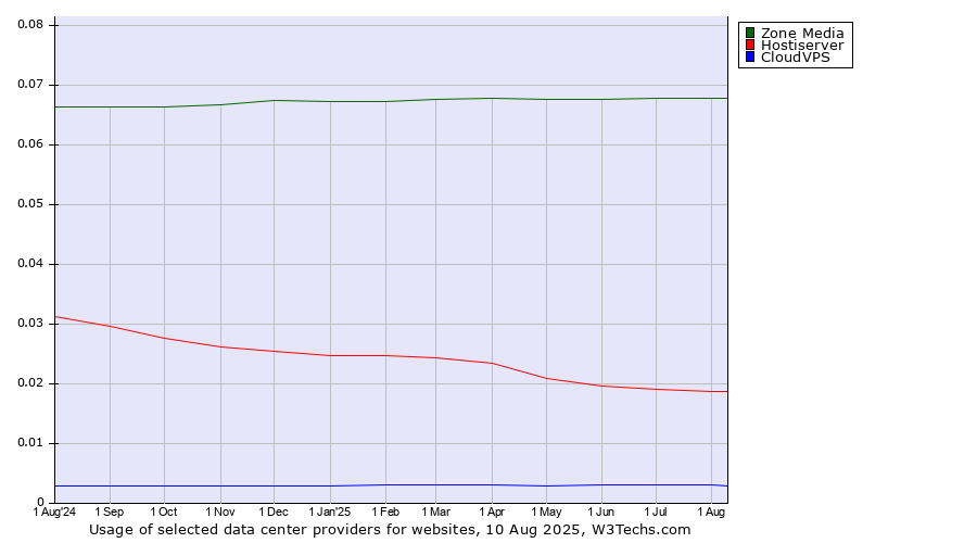 Historical trends in the usage of Zone Media vs. Hostiserver vs. CloudVPS