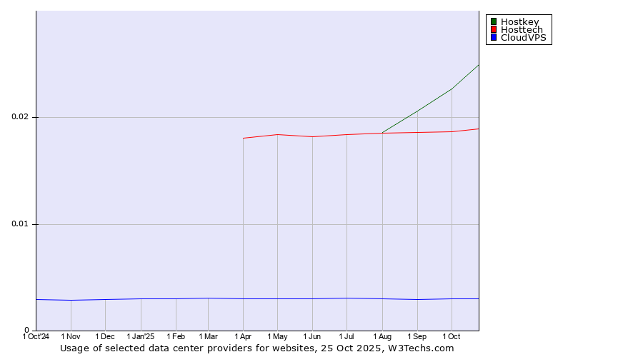 Historical trends in the usage of Hostkey vs. Hosttech vs. CloudVPS
