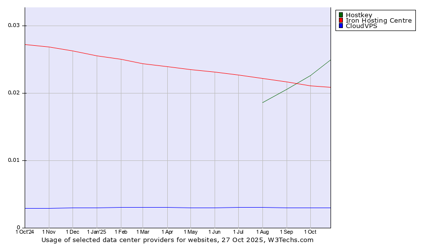 Historical trends in the usage of Hostkey vs. Iron Hosting Centre vs. CloudVPS