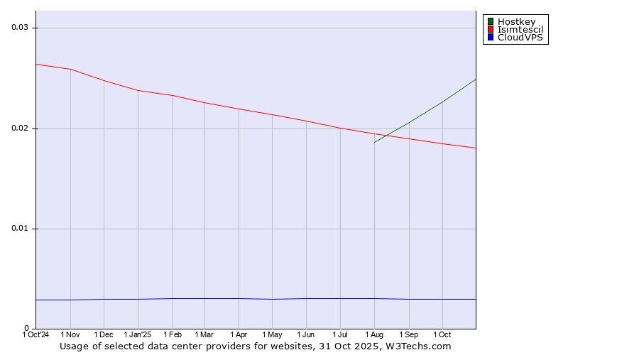 Historical trends in the usage of Hostkey vs. Isimtescil vs. CloudVPS