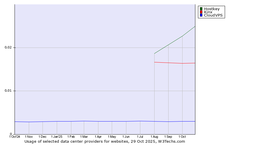 Historical trends in the usage of Hostkey vs. Kinx vs. CloudVPS