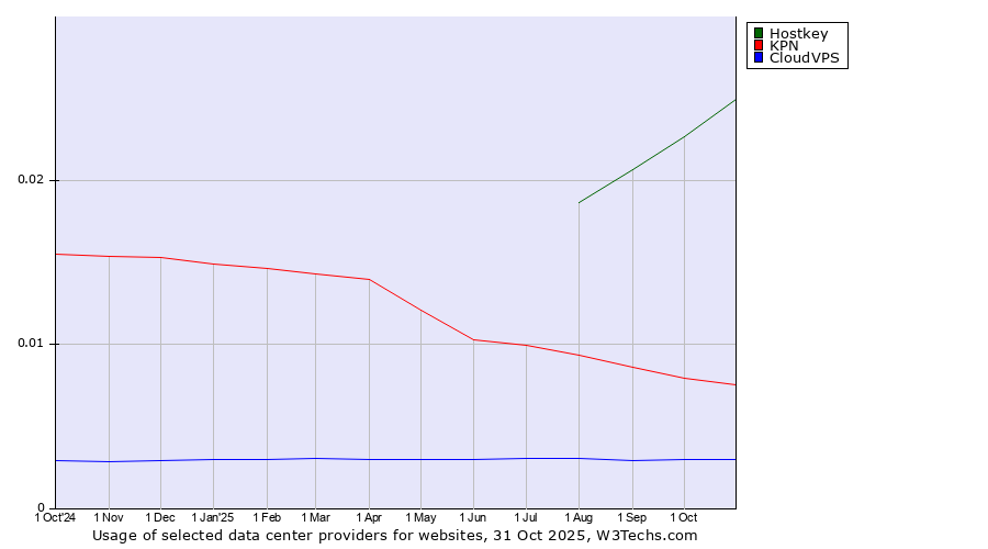Historical trends in the usage of Hostkey vs. KPN vs. CloudVPS
