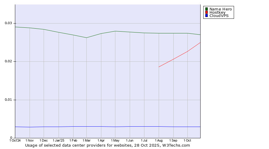 Historical trends in the usage of Name Hero vs. Hostkey vs. CloudVPS