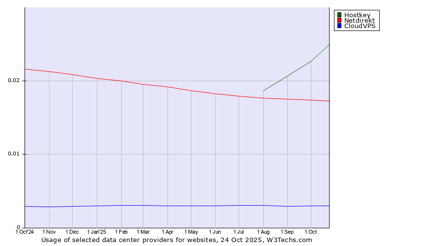 Historical trends in the usage of Hostkey vs. Netdirekt vs. CloudVPS