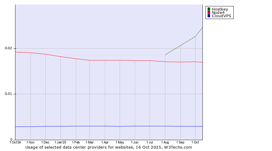 Historical trends in the usage of Hostkey vs. Node4 vs. CloudVPS