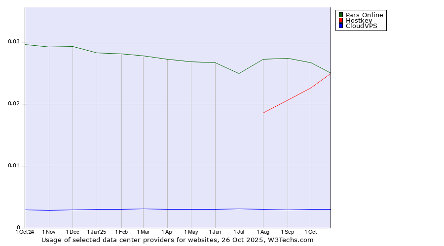 Historical trends in the usage of Pars Online vs. Hostkey vs. CloudVPS