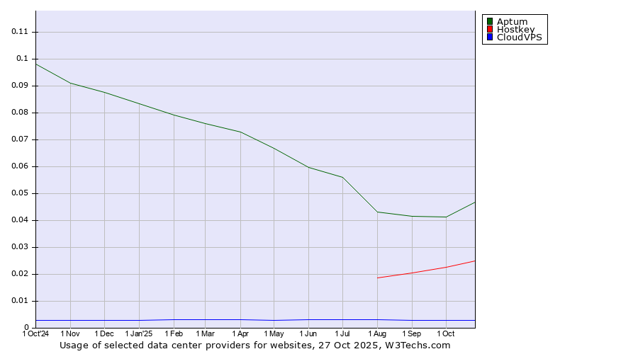 Historical trends in the usage of Aptum vs. Hostkey vs. CloudVPS