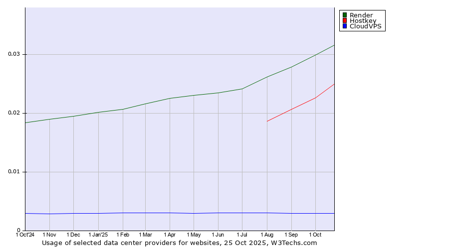 Historical trends in the usage of Render vs. Hostkey vs. CloudVPS
