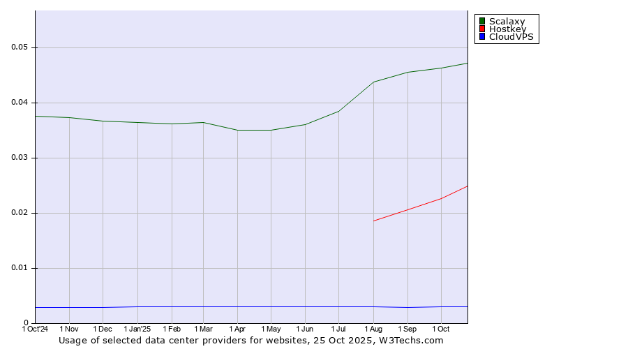 Historical trends in the usage of Scalaxy vs. Hostkey vs. CloudVPS