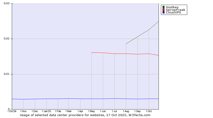 Historical trends in the usage of Hostkey vs. ServerFreak vs. CloudVPS