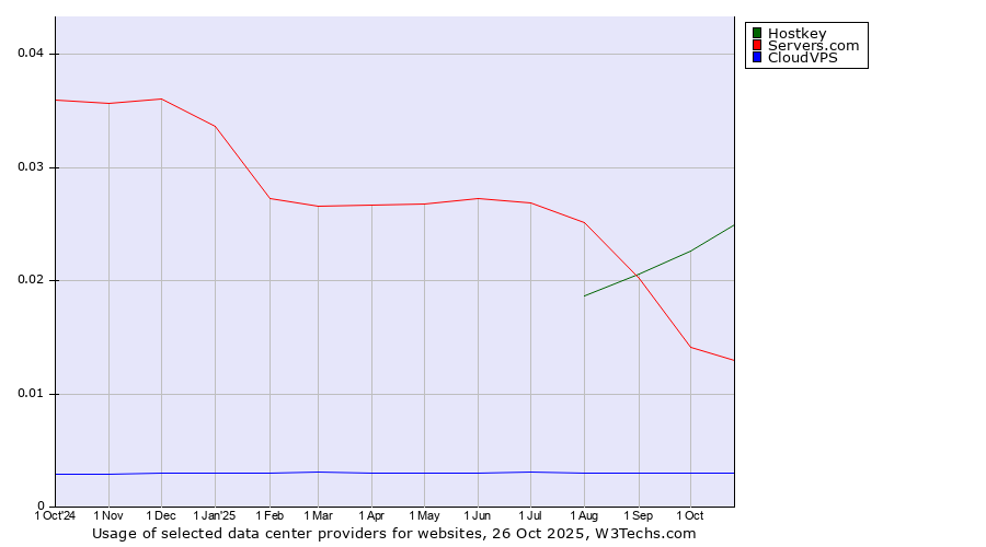 Historical trends in the usage of Hostkey vs. Servers.com vs. CloudVPS