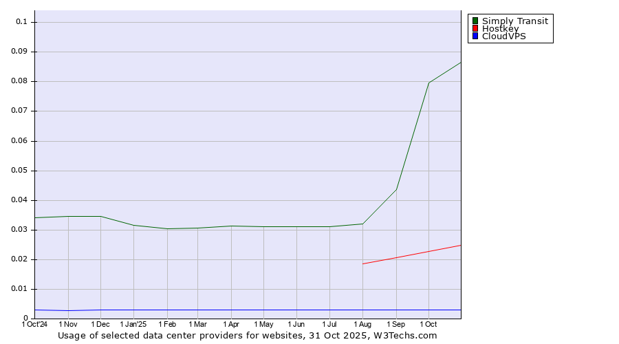 Historical trends in the usage of Simply Transit vs. Hostkey vs. CloudVPS