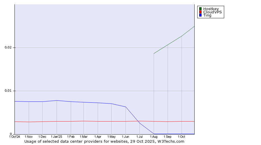 Historical trends in the usage of Hostkey vs. CloudVPS vs. Ting