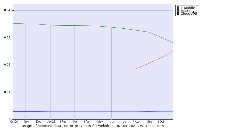 Historical trends in the usage of T-Mobile vs. Hostkey vs. CloudVPS