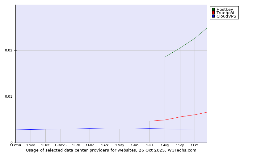 Historical trends in the usage of Hostkey vs. Truehost vs. CloudVPS