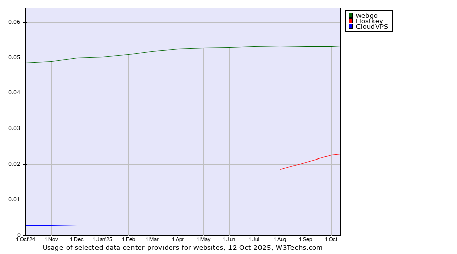 Historical trends in the usage of webgo vs. Hostkey vs. CloudVPS