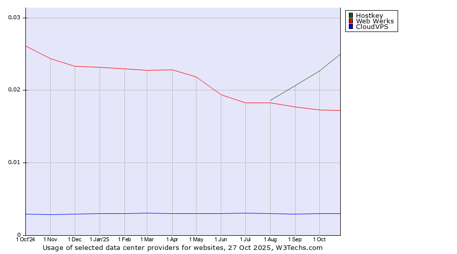 Historical trends in the usage of Hostkey vs. Web Werks vs. CloudVPS