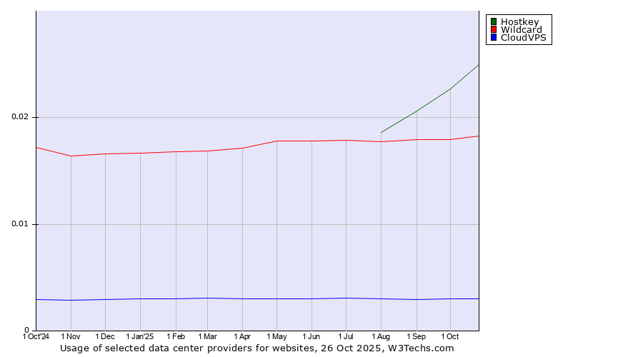 Historical trends in the usage of Hostkey vs. Wildcard vs. CloudVPS