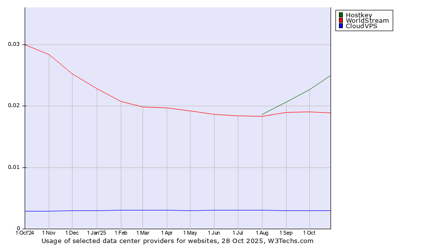 Historical trends in the usage of Hostkey vs. WorldStream vs. CloudVPS