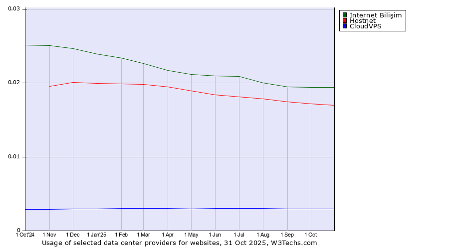Historical trends in the usage of İnternet Bilişim vs. Hostnet vs. CloudVPS