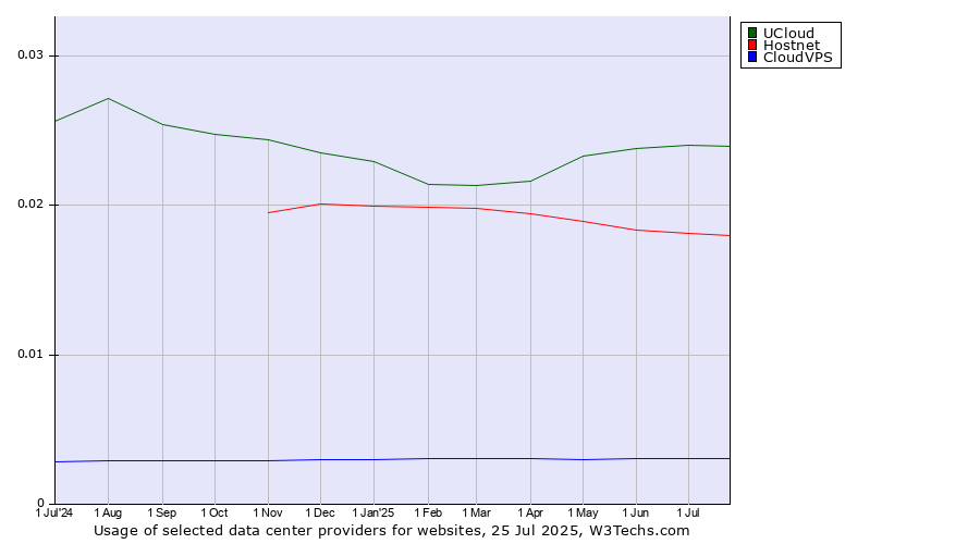 Historical trends in the usage of UCloud vs. Hostnet vs. CloudVPS