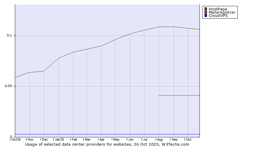 Historical trends in the usage of HostPapa vs. Metaregistrar vs. CloudVPS