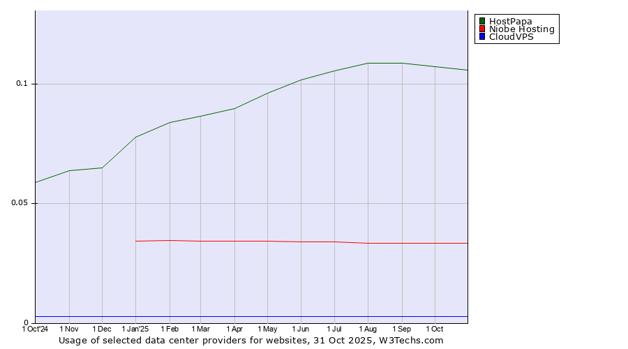 Historical trends in the usage of HostPapa vs. Niobe Hosting vs. CloudVPS