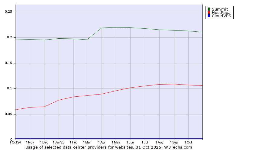 Historical trends in the usage of Summit vs. HostPapa vs. CloudVPS