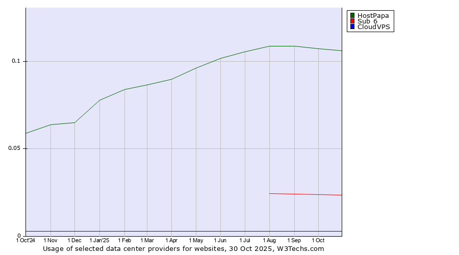 Historical trends in the usage of HostPapa vs. Sub 6 vs. CloudVPS